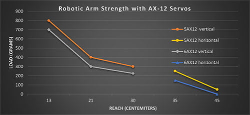 ARM6AX12 محدوده زوایای بازوی رباتیک