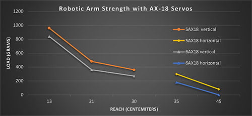 ARM6AX18 محدوده زوایای بازوی رباتیک