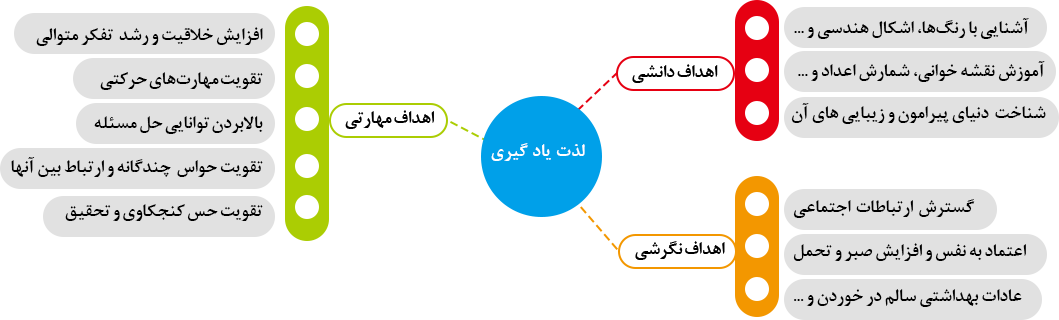 لذت یادگیری با IDEAS